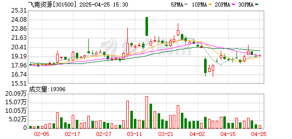 股票配資平臺查詢 飛南資源：2025年一季度盈利505.54萬元 同比扭虧