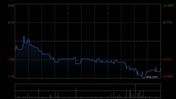 證券炒股配資門戶 新火科技控股發(fā)布中期業(yè)績 收益34.56億港元 同比增長427.1%